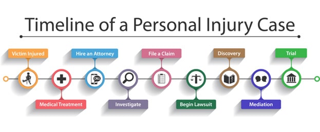 Timeline of a Personal Injury Case